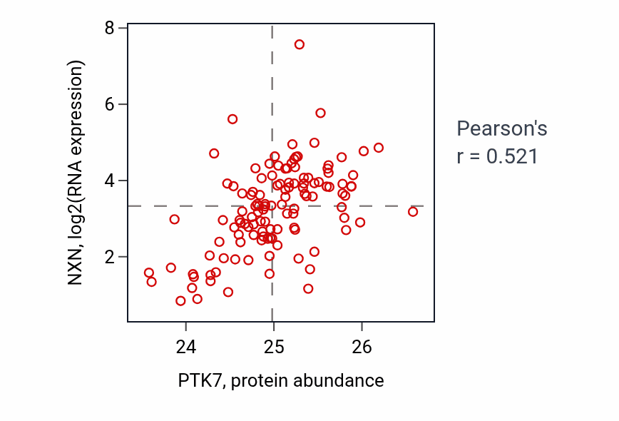 Per-sample scatter of PTK7 vs NXN in BRCA (Pearson r = 0.52).