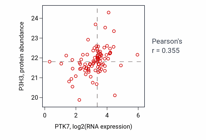 Per-sample scatter of PTK7 vs P3H3 in CCRCC (Pearson r = 0.35).
