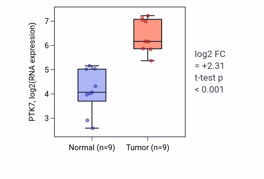 Tumor-vs-normal expression box plot for PTK7 RNA in HNSC.