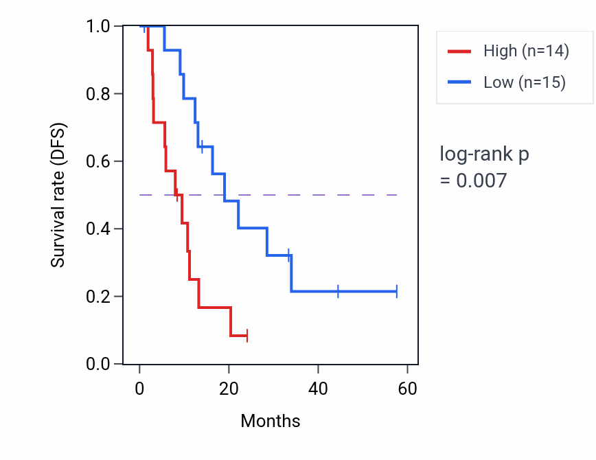 Kaplan&ndash;Meier survival curve for PTK7 mass-spec protein-high vs -low samples in PDAC.