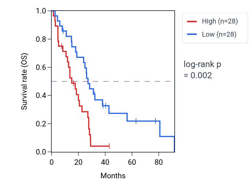 Kaplan&ndash;Meier survival curve for PTK7 RNA-high vs -low samples in MESO.