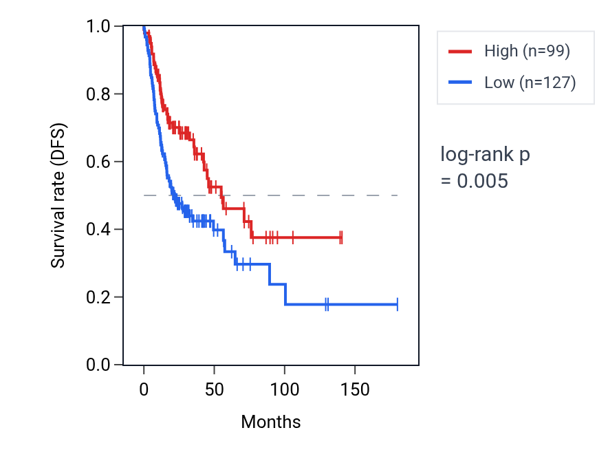 Kaplan&ndash;Meier survival curve for PTMAP1 RNA expression in HNSC: high vs low expression groups.