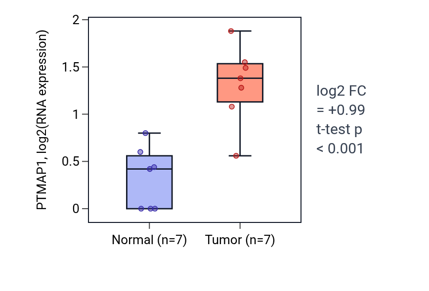 Tumor-vs-normal expression box plot for PTMAP1 in COAD.