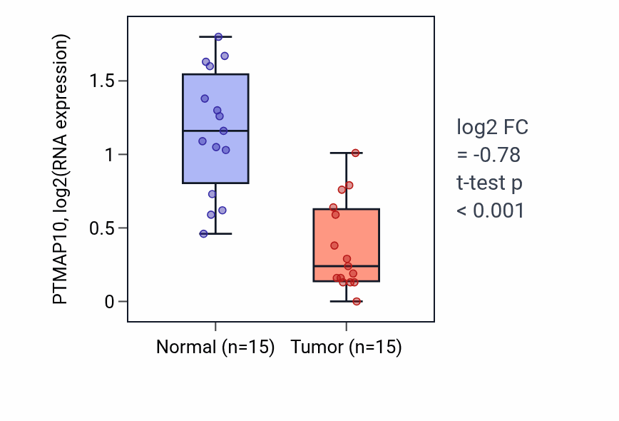 Tumor-vs-normal expression box plot for PTMAP10 in KICH.