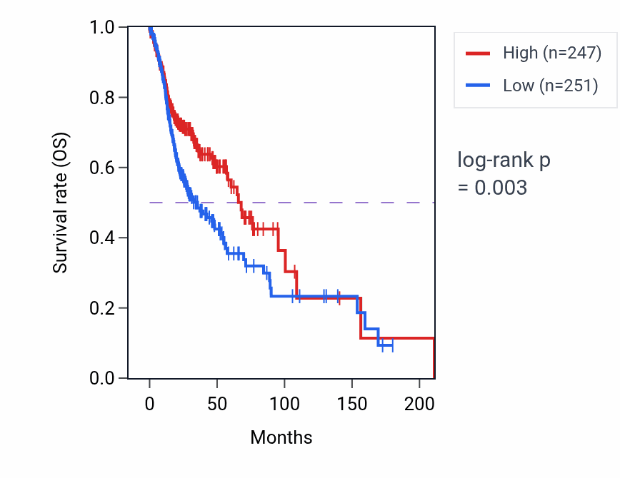 Kaplan&ndash;Meier survival curve for PTMAP11 RNA expression in HNSC: high vs low expression groups.