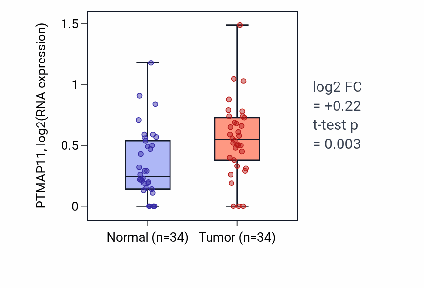 Tumor-vs-normal expression box plot for PTMAP11 in KIRC.