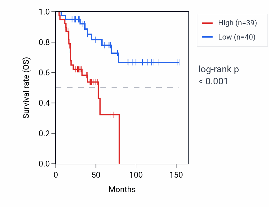 Kaplan&ndash;Meier survival curve for PTMAP2 RNA expression in ACC: high vs low expression groups.