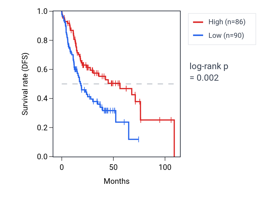 Kaplan&ndash;Meier survival curve for PTMAP3 RNA expression in HNSC: high vs low expression groups.