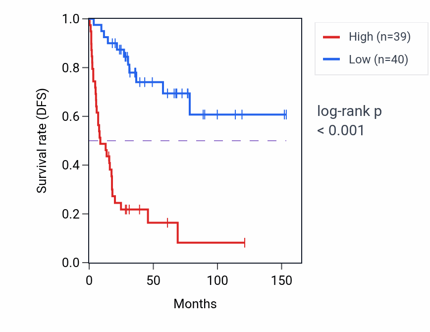 Kaplan&ndash;Meier survival curve for PTMAP4 RNA expression in ACC: high vs low expression groups.