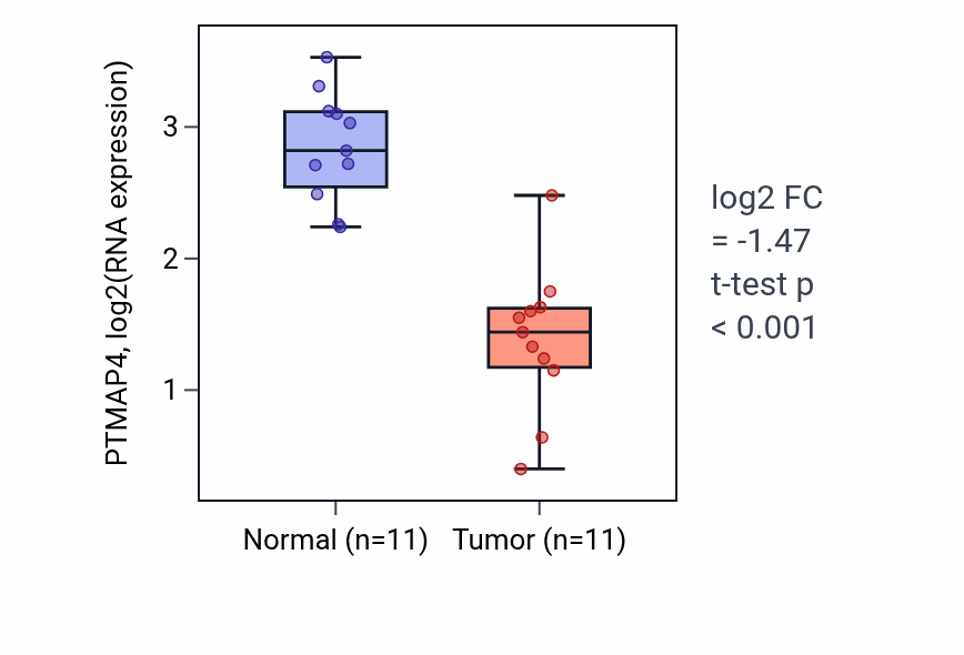 Tumor-vs-normal expression box plot for PTMAP4 in KICH.