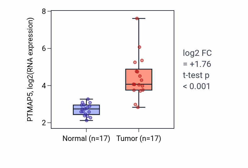 Tumor-vs-normal expression box plot for PTMAP5 in COAD.