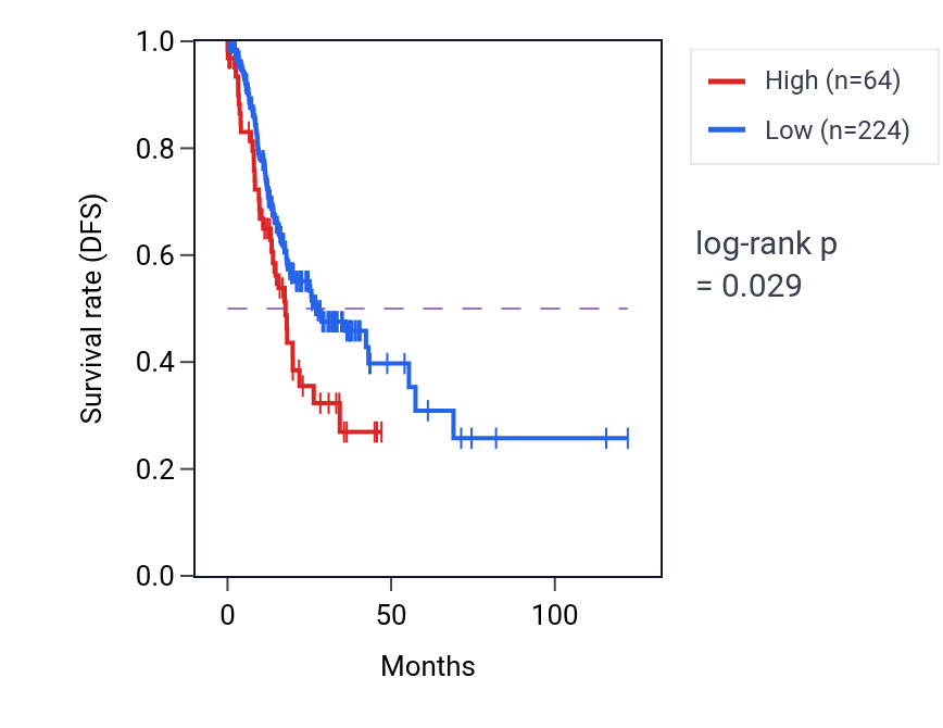 Kaplan&ndash;Meier survival curve for PTMAP6 RNA expression in STAD: high vs low expression groups.