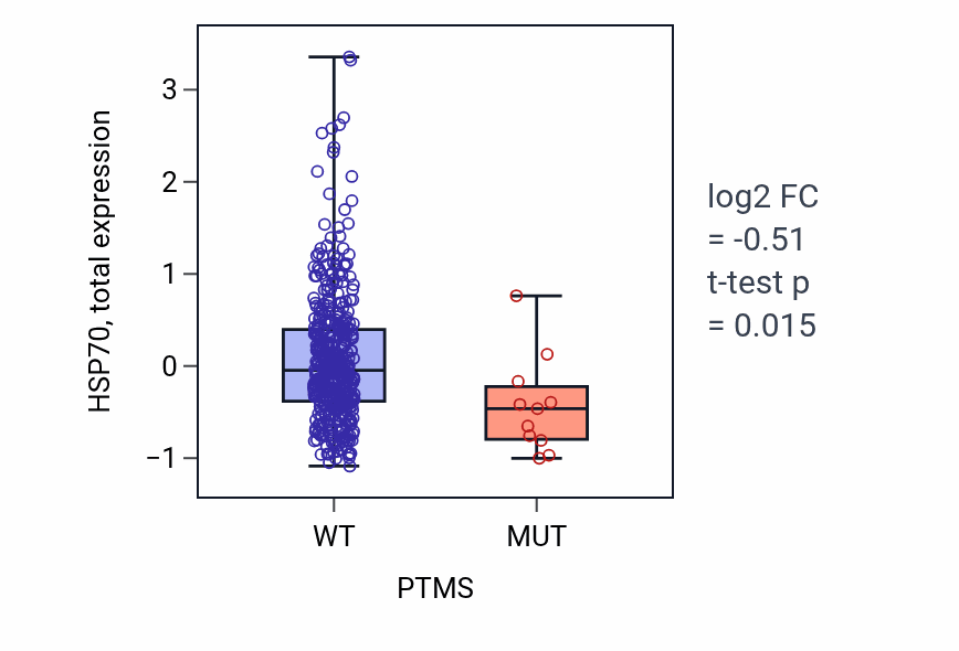 Box plot of HSP70 in PTMS-low vs PTMS-high samples in UCEC.