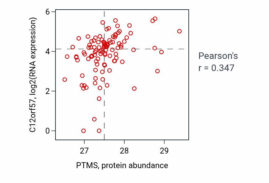 Per-sample scatter of PTMS vs C12orf57 in HNSC (Pearson r = 0.35).