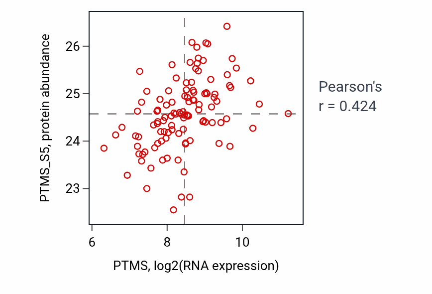 Per-sample scatter of PTMS vs PTMS_S5 in BRCA (Pearson r = 0.42).