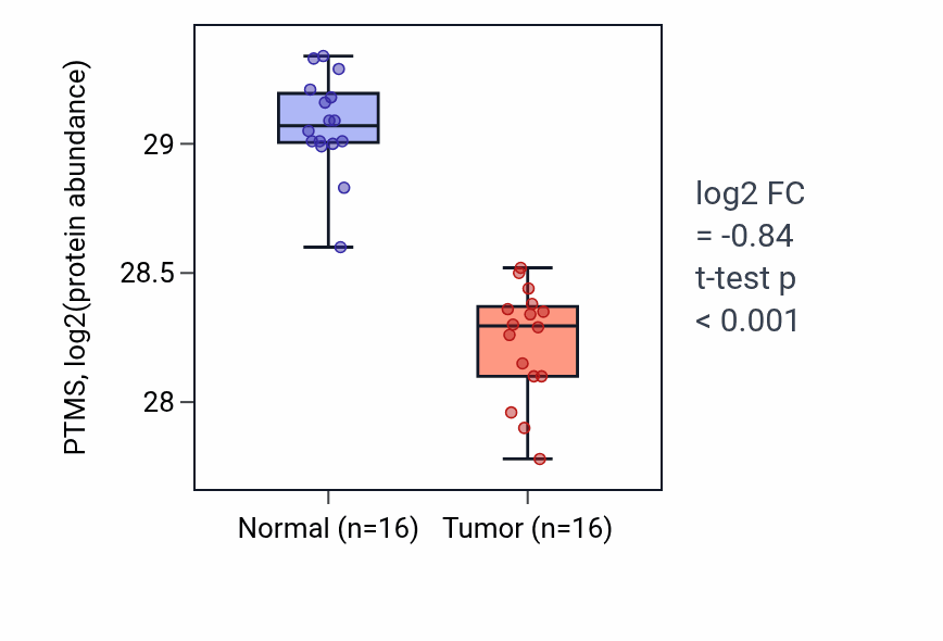 Tumor-vs-normal mass-spec protein box plot for PTMS in LUAD.