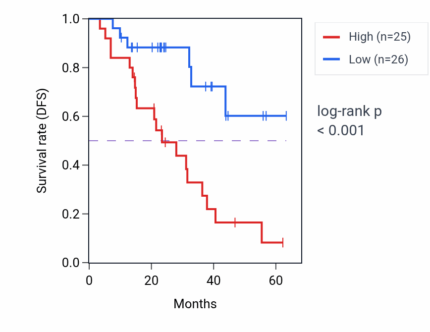 Kaplan&ndash;Meier survival curve for PTMS mass-spec protein-high vs -low samples in HNSC.