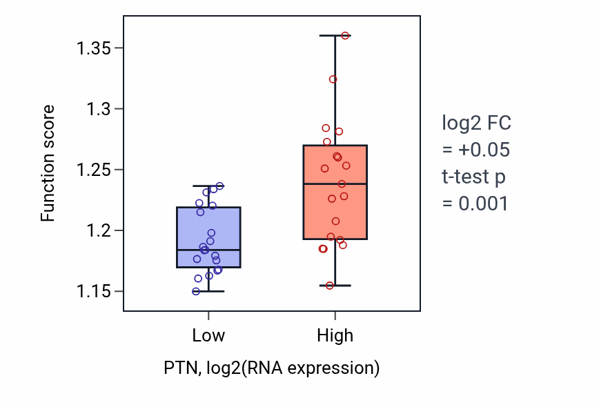 Box plot of Regulation of intracellular transport in PTN-low vs PTN-high samples in BONE.