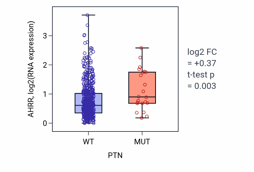 Box plot of AHRR in PTN-low vs PTN-high samples in UCEC.