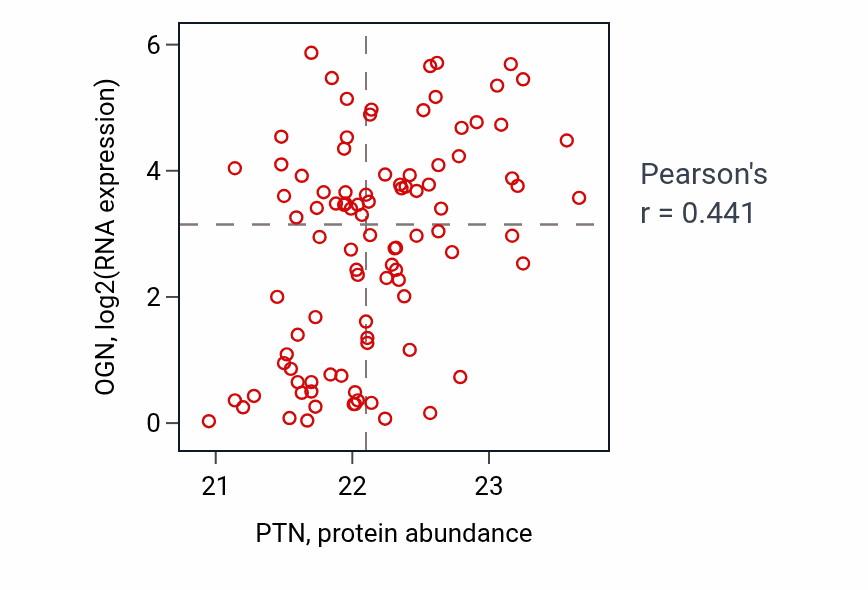 Per-sample scatter of PTN vs OGN in COAD (Pearson r = 0.44).