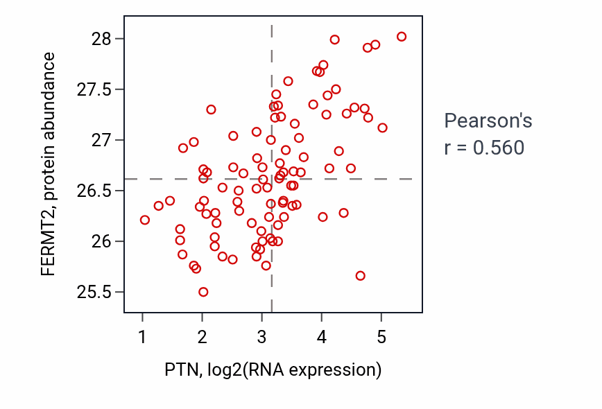 Per-sample scatter of PTN vs FERMT2 in COAD (Pearson r = 0.56).