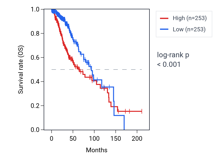 Kaplan&ndash;Meier survival curve for PTN RNA expression in LGG: high vs low expression groups.