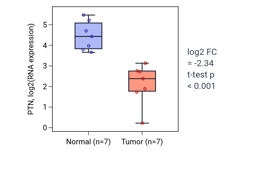 Tumor-vs-normal expression box plot for PTN in COAD.