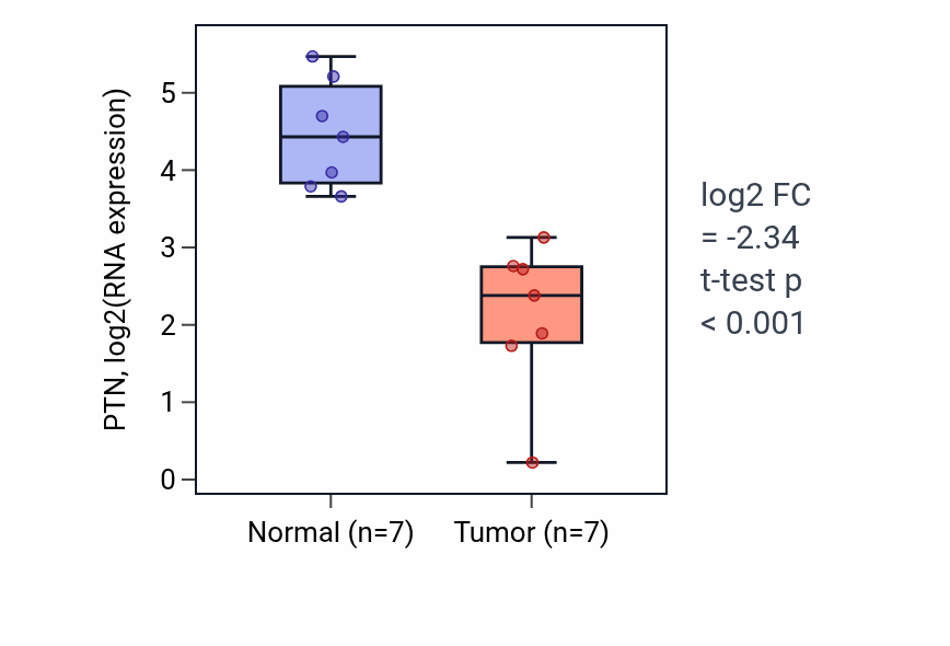 Tumor-vs-normal expression box plot for PTN RNA in COAD.