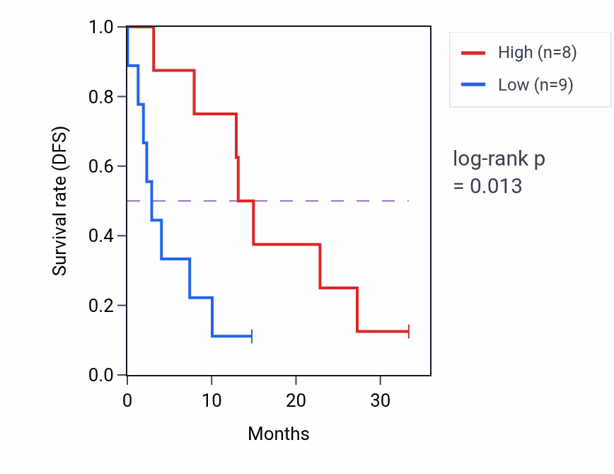 Kaplan&ndash;Meier survival curve for PTN mass-spec protein-high vs -low samples in PDAC.