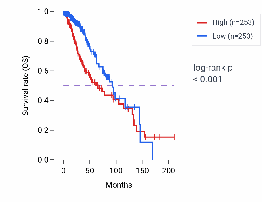 Kaplan&ndash;Meier survival curve for PTN RNA-high vs -low samples in LGG.