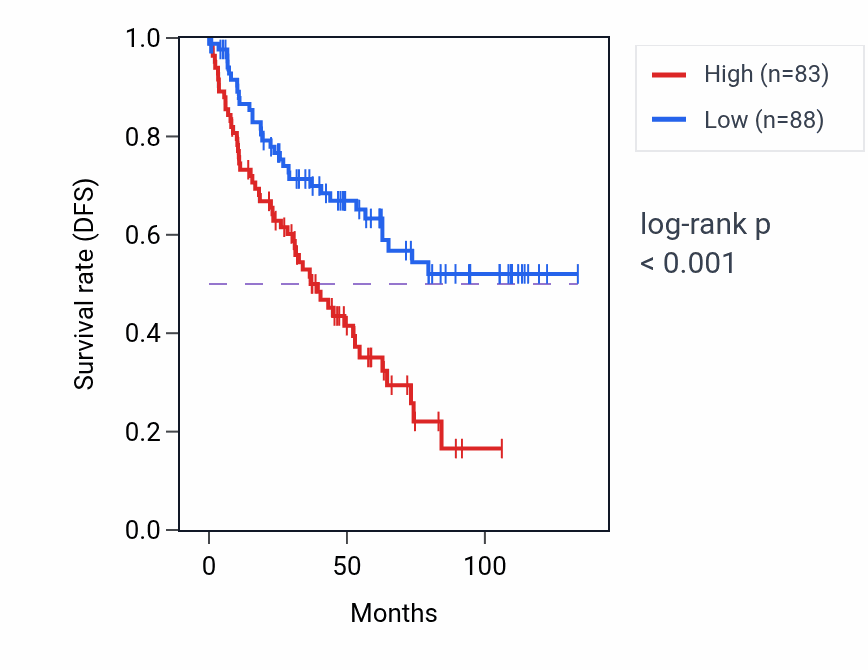 Kaplan&ndash;Meier survival curve for PTOV1-AS1 RNA expression in KIRC: high vs low expression groups.
