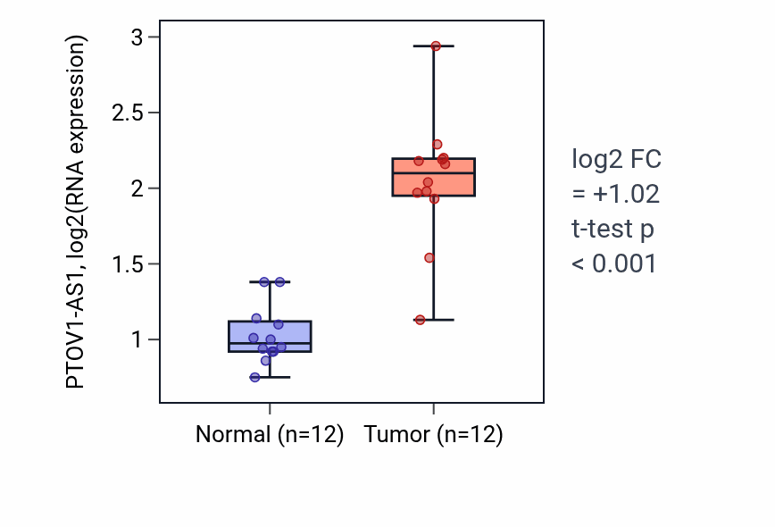 Tumor-vs-normal expression box plot for PTOV1-AS1 in LIHC.