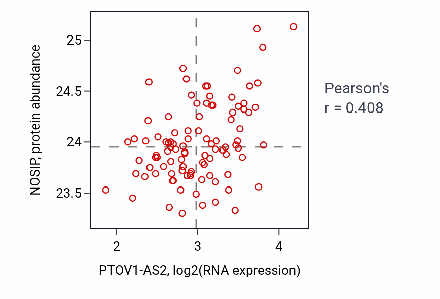 Per-sample scatter of PTOV1-AS2 vs NOSIP in GBM (Pearson r = 0.41).