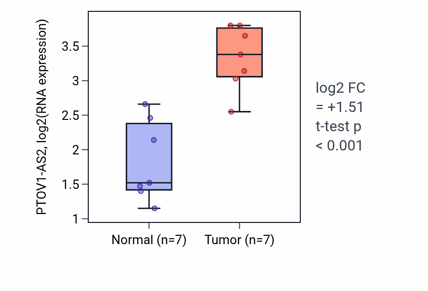 Tumor-vs-normal expression box plot for PTOV1-AS2 RNA in COAD.