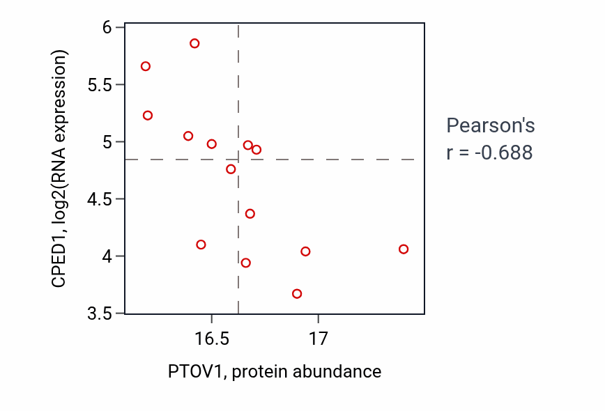 Per-sample scatter of PTOV1 vs CPED1 in PDAC (Pearson r = -0.69).