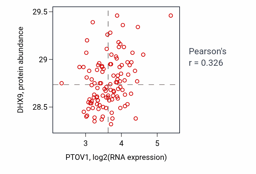Per-sample scatter of PTOV1 vs DHX9 in LSCC (Pearson r = 0.33).