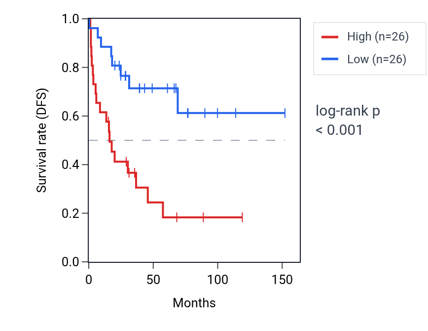 Kaplan&ndash;Meier survival curve for PTOV1 RNA expression in ACC: high vs low expression groups.