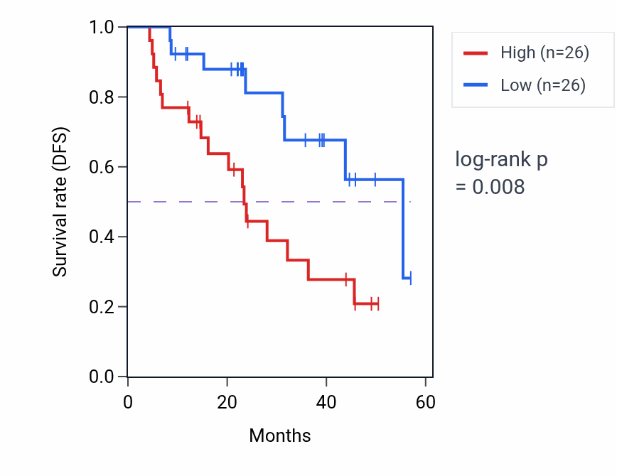Kaplan&ndash;Meier survival curve for PTOV1 mass-spec protein-high vs -low samples in HNSC.