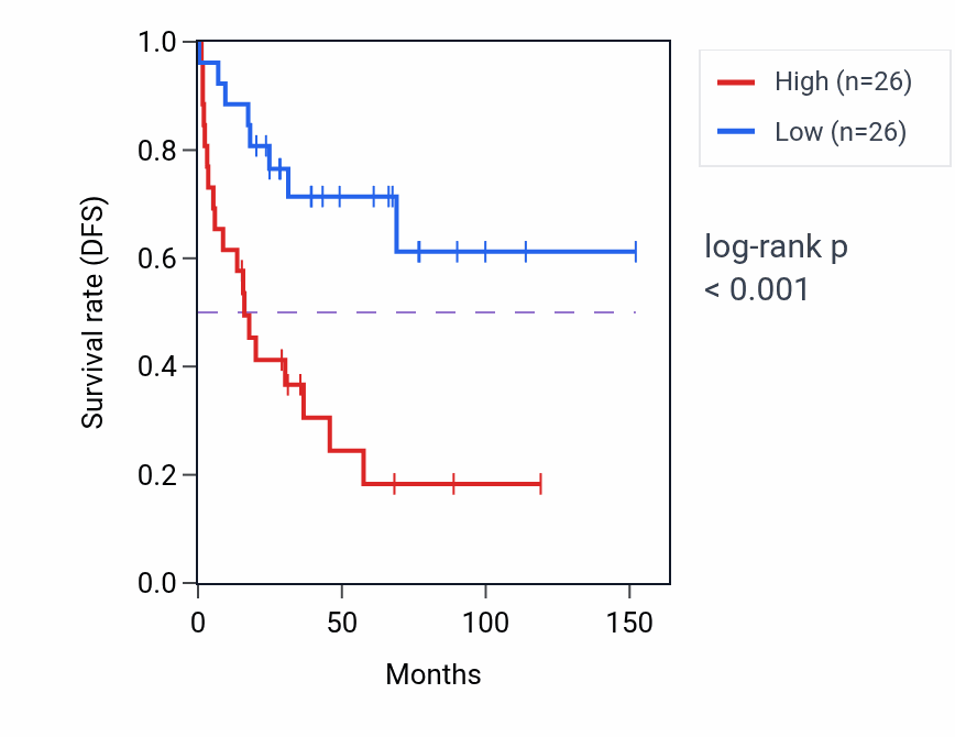 Kaplan&ndash;Meier survival curve for PTOV1 RNA-high vs -low samples in ACC.