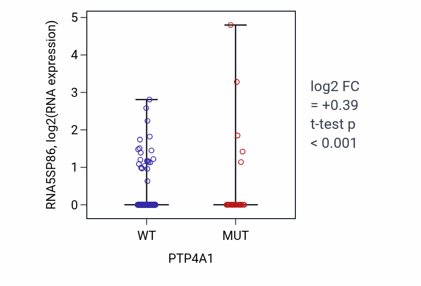 Box plot of RNA5SP86 in PTP4A1-low vs PTP4A1-high samples in UCEC.