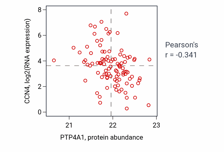 Per-sample scatter of PTP4A1 vs CCN4 in GBM (Pearson r = -0.34).