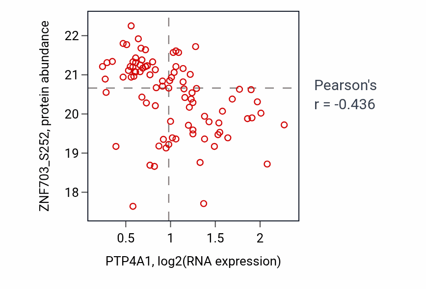 Per-sample scatter of PTP4A1 vs ZNF703_S252 in PDAC (Pearson r = -0.44).