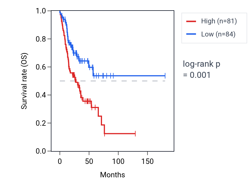 Kaplan&ndash;Meier survival curve for PTP4A1 RNA expression in HNSC: high vs low expression groups.