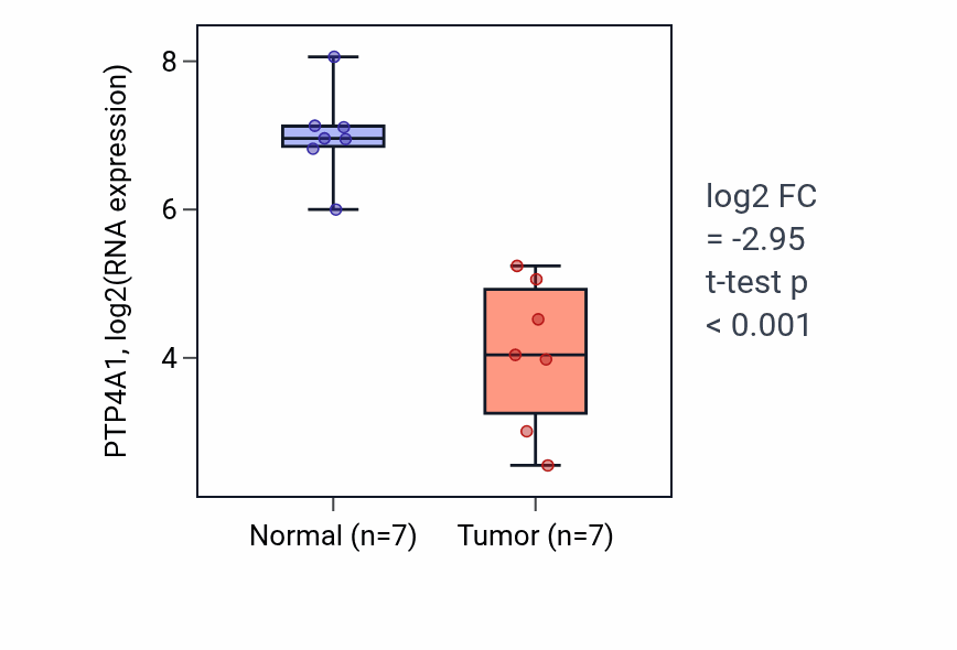 Tumor-vs-normal expression box plot for PTP4A1 RNA in KICH.
