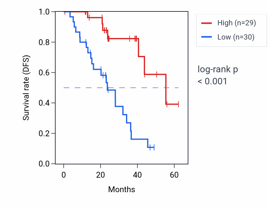 Kaplan&ndash;Meier survival curve for PTP4A1 mass-spec protein-high vs -low samples in HNSC.