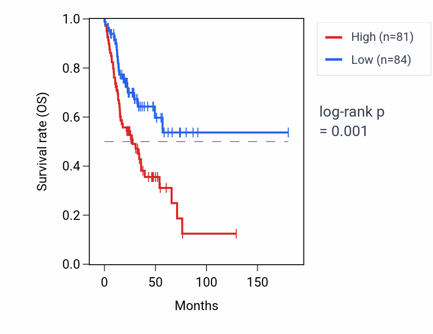 Kaplan&ndash;Meier survival curve for PTP4A1 RNA-high vs -low samples in HNSC.