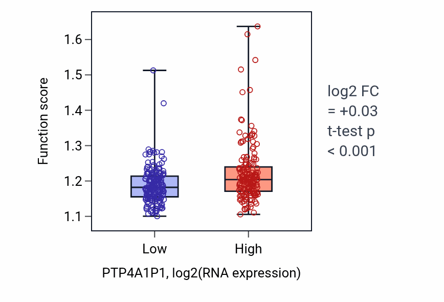 Box plot of Transport along microtubule in PTP4A1P1-low vs PTP4A1P1-high samples in STAD.