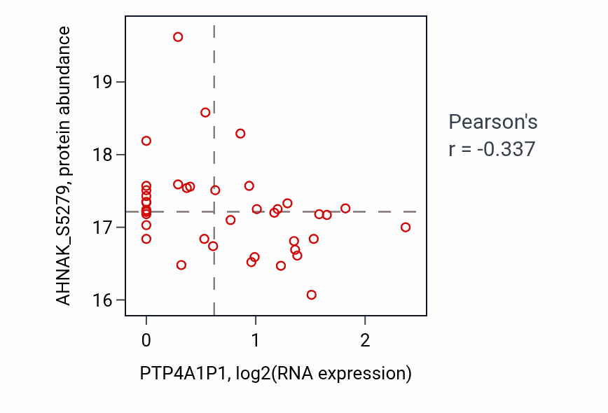 Per-sample scatter of PTP4A1P1 vs AHNAK_S5279 in OV (Pearson r = -0.34).