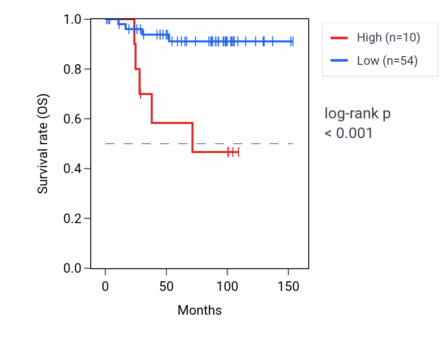 Kaplan&ndash;Meier survival curve for PTP4A1P1 RNA expression in KICH: high vs low expression groups.