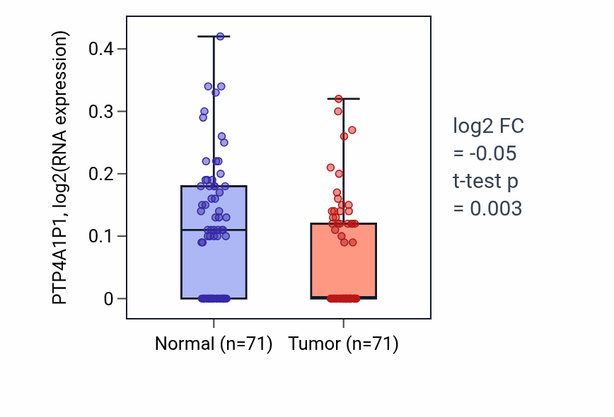 Tumor-vs-normal expression box plot for PTP4A1P1 in KIRC.